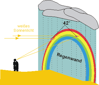 Der Regenbogen referat